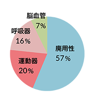 リハビリ対象者の疾患分類 図