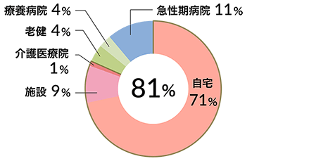 在宅復帰率(n-258) 図