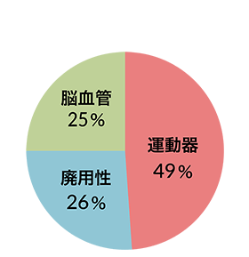 疾患分類 図