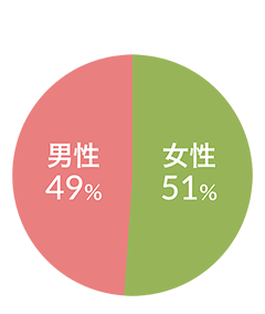 男女比 図
