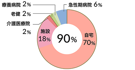 在宅復帰率(n-270) 図
