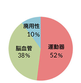 疾患分類 図
