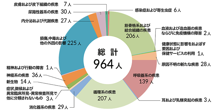 退院患者　疾病別分類（令和7年度）のグラフ