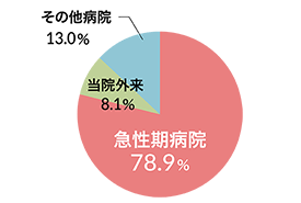 東4病棟(回復期リハビリテーション病棟)グラフ
