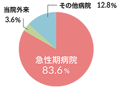 西3病棟(回復期リハビリテーション病棟)グラフ