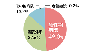西4病棟(地域包括ケア病棟)グラフ