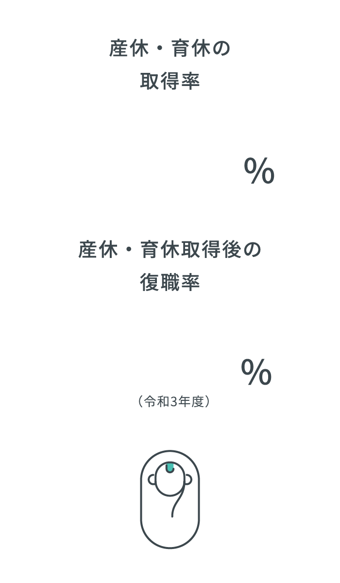 産休・育休の取得率／産休・育休取得後の復職率