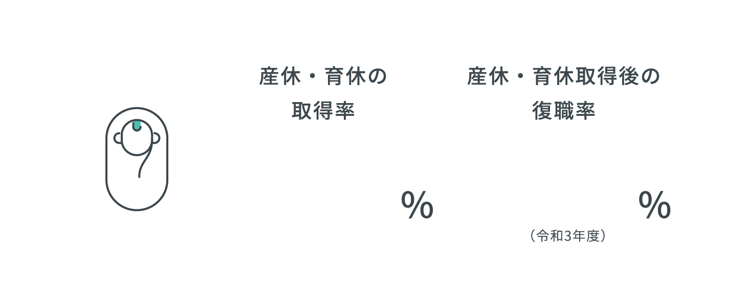 産休・育休の取得率／産休・育休取得後の復職率