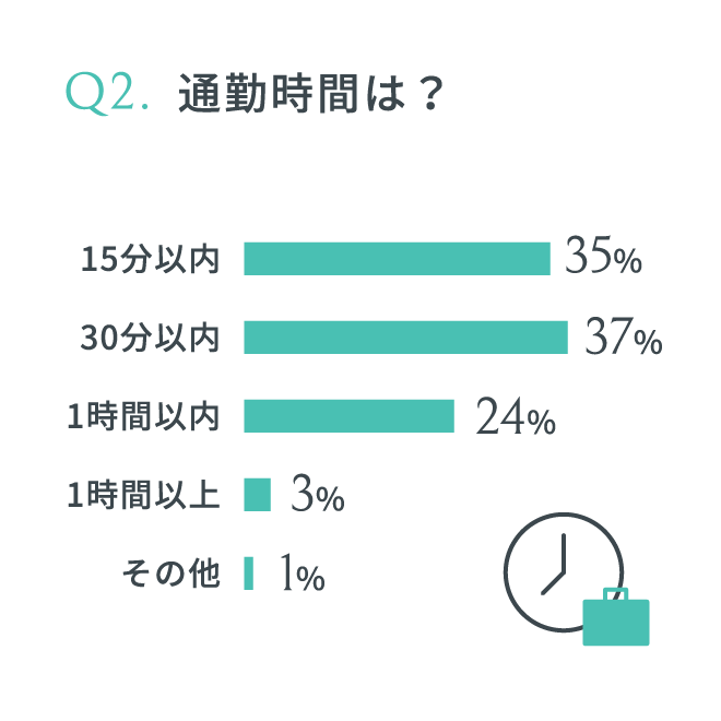 通勤時間は？