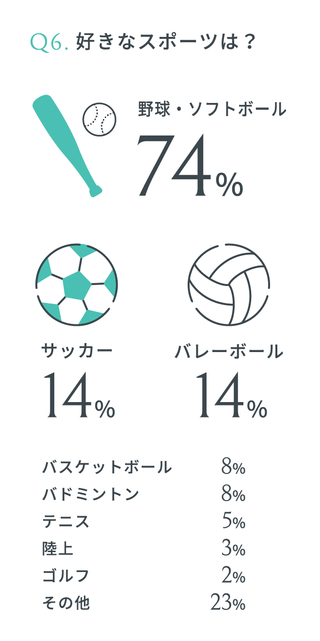 好きなスポーツは？