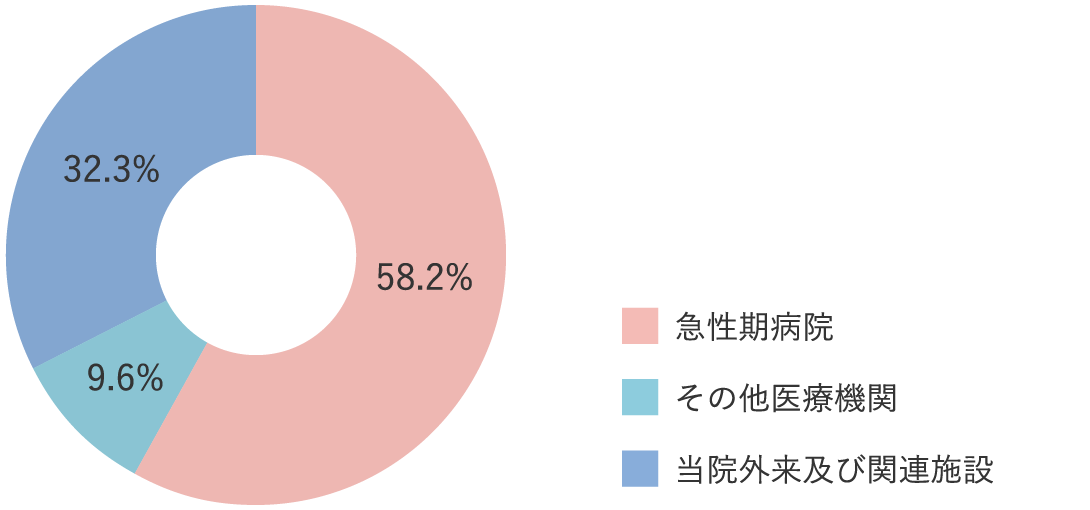 入院紹介元 グラフ