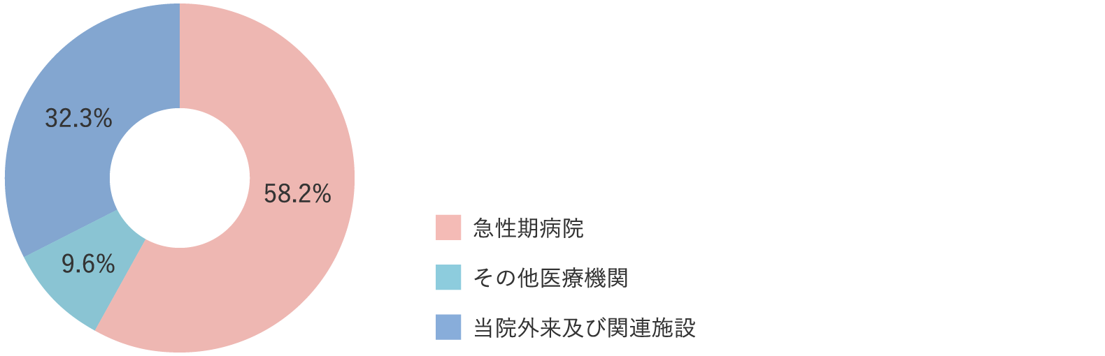 入院紹介元 グラフ