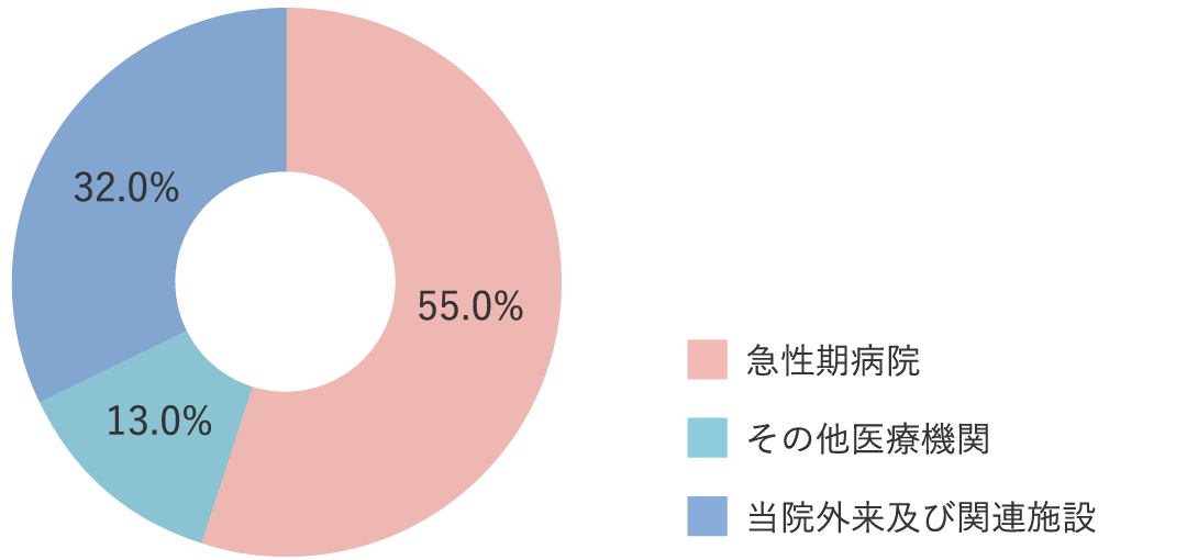 入院紹介元 グラフ