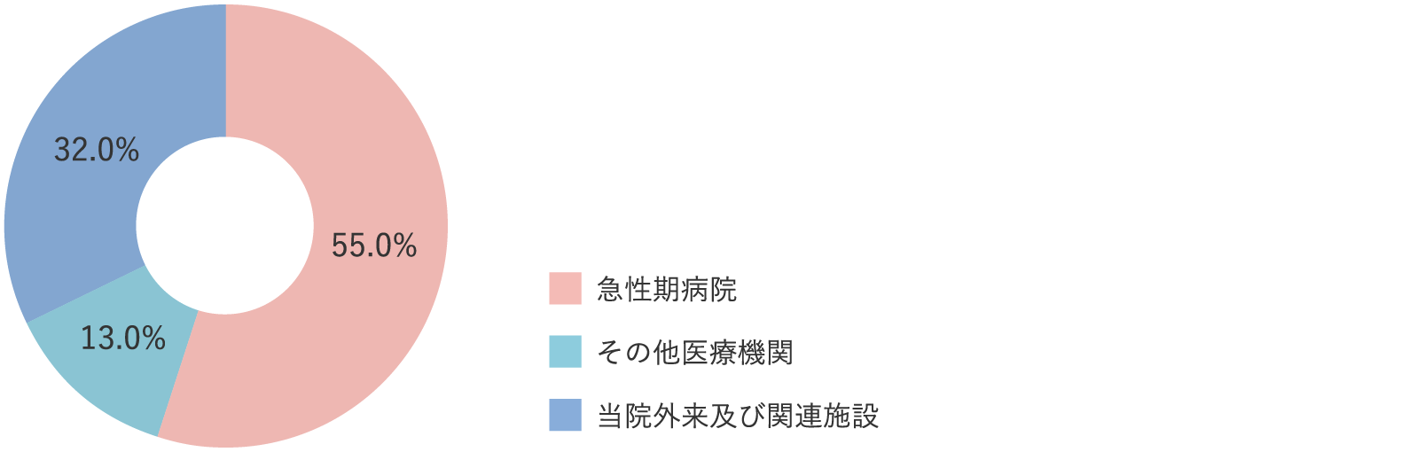 入院紹介元 グラフ