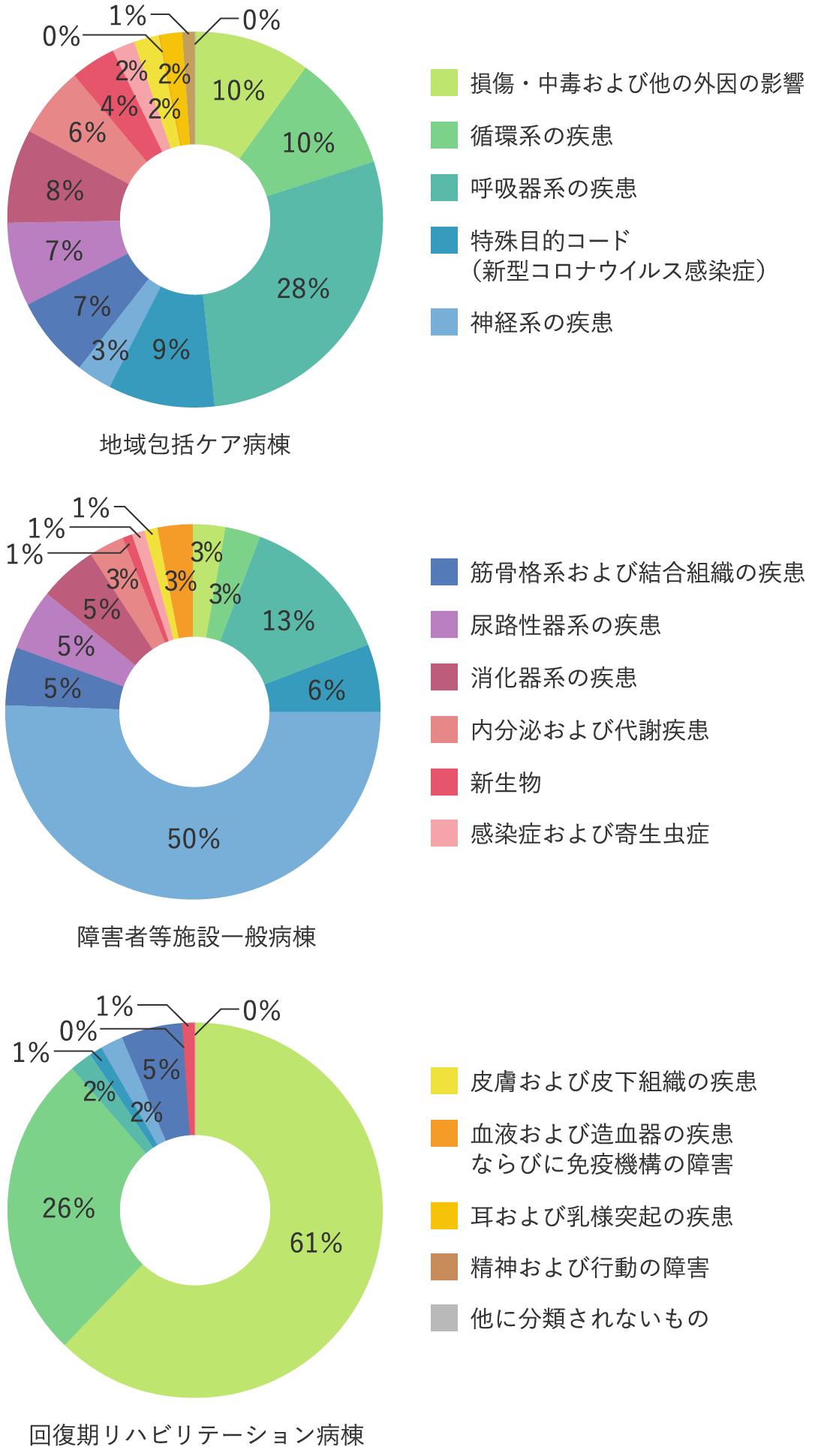 退院患者 疾病別分類 グラフ
