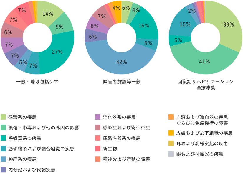 退院患者 疾病別分類 グラフ